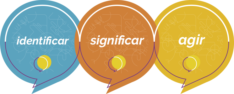 Identificar, significar e agir